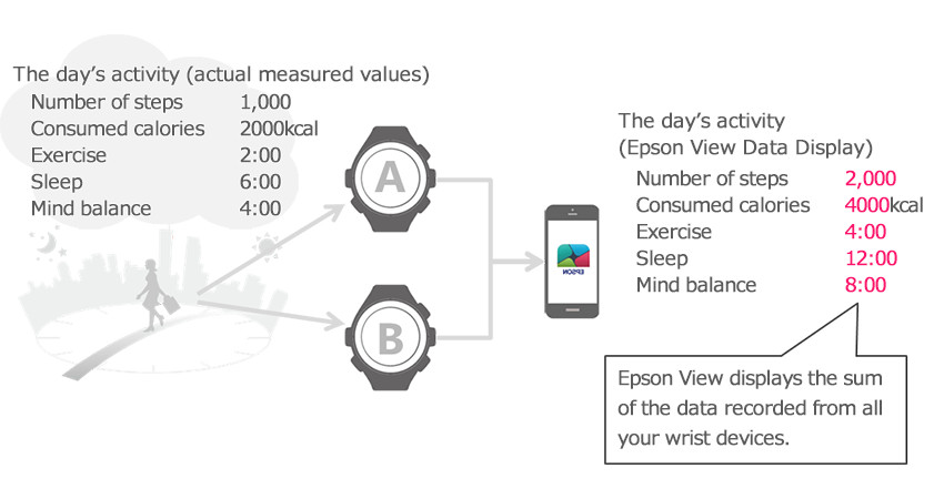 If you have recorded your daily activity using two watches (with heart rate monitoring) at the same time, and upload the data to Epson View