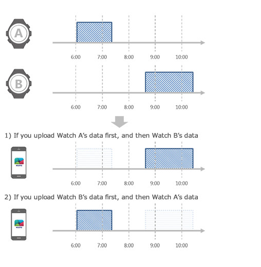 If you are using multiple watches without heart rate monitoring