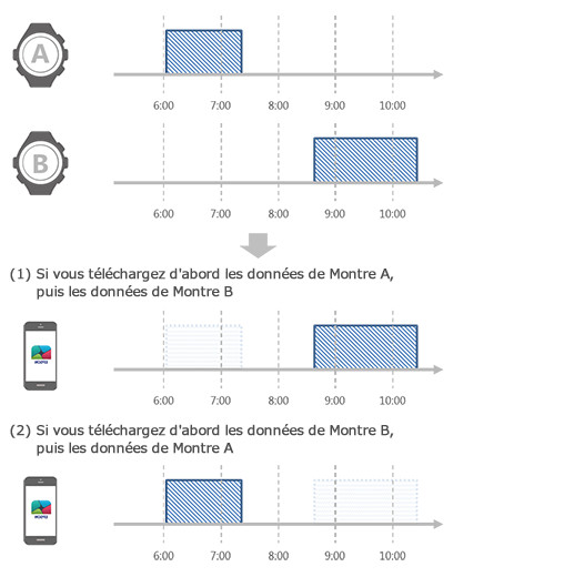 Si vous utilisez plusieurs montres sans surveillance de la fréquence cardiaque