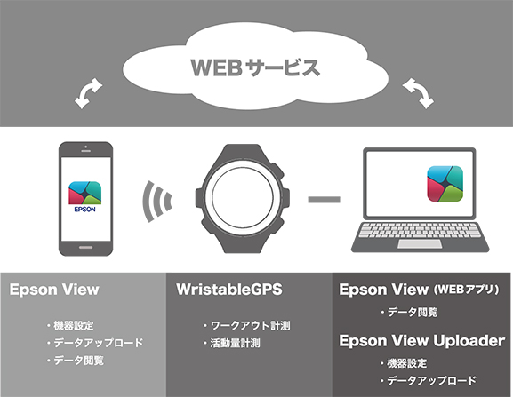 WristableGPSについて