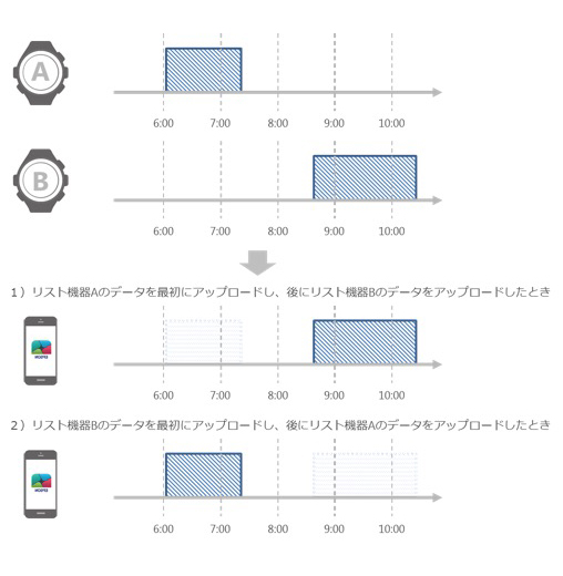 記録したデータをEpson Viewにアップロードしたとき