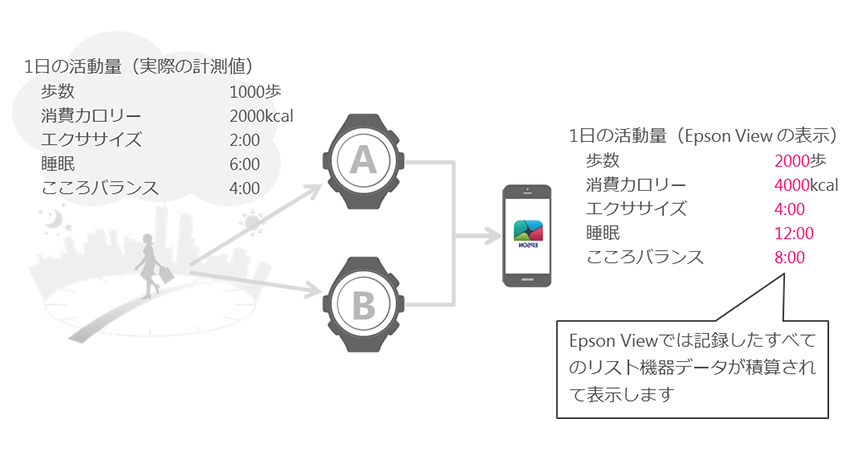 ２台のリスト機器（脈拍計測機能あり）で同時に活動量を記録し、Epson Viewにアップロードしたとき