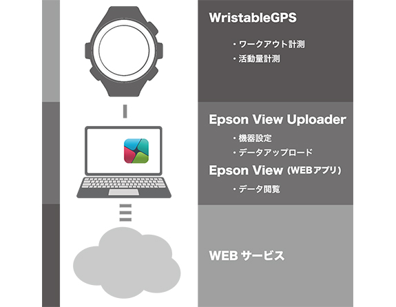 WristableGPSについて