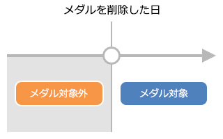 パーソナルレコード