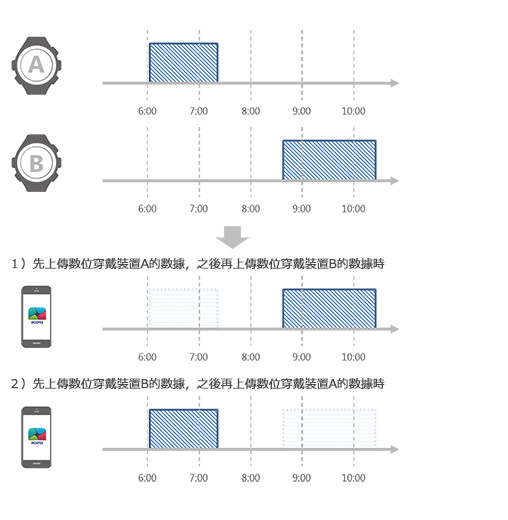 將下列時間內所記錄的數據上傳Epson View時