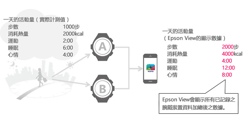 同時以2個數位穿戴裝置（有脈搏計測功能）記錄活動量並上傳至Epson View時